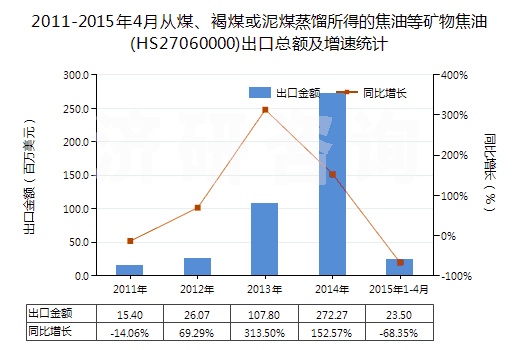 2011-2015年4月從煤、褐煤或泥煤蒸餾所得的焦油等礦物焦油(HS27060000)出口總額及增速統(tǒng)計(jì)